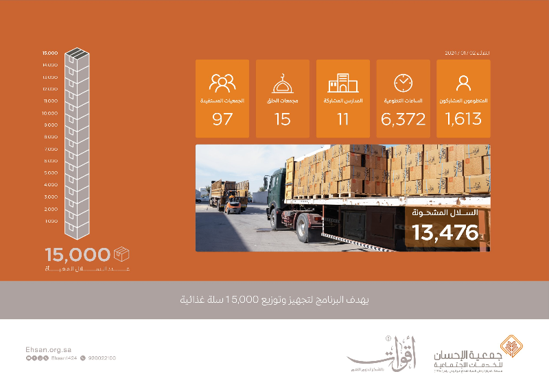 13,476 سلة مشحونة لـ 97 جمعية