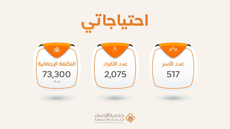 صرف تأمين الاحتياجات الضرورية ضمن مشروع #احتياجاتي لـ ٢٠٧٥ مستفيداً يمثلون ٥١٧ أسرة